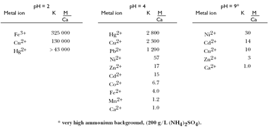 羅門(mén)哈斯IRC748螯合樹(shù)脂,對(duì)金屬離子,選擇性